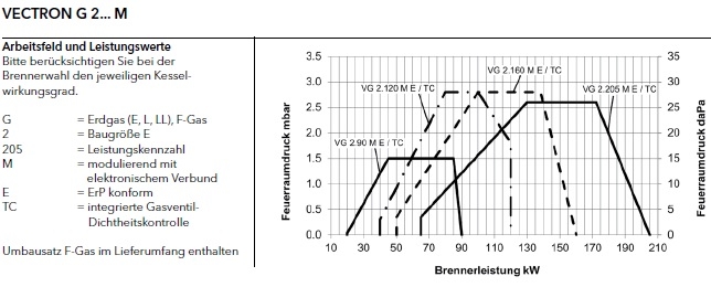 Gasbrenner VECTRON G 2...M Gasbrenner VECTRON G 2...M