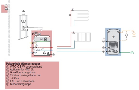 Gas-Brennwertsystem Thermo Condens